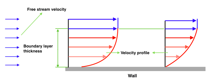 Boundary layer