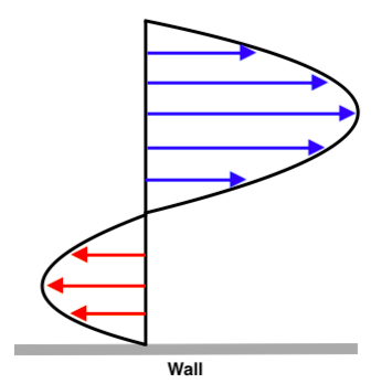 Adverse pressure gradient