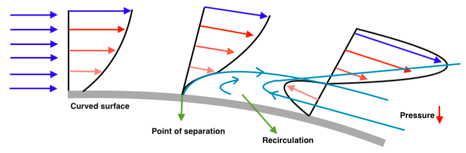 Flow separation